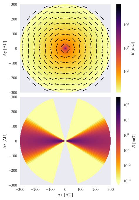 Magnetic Field Strength In The Disk Midplane Upper And As A Vertical