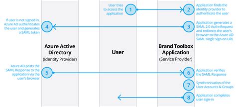 Azure Ad Saml Sso Diagram