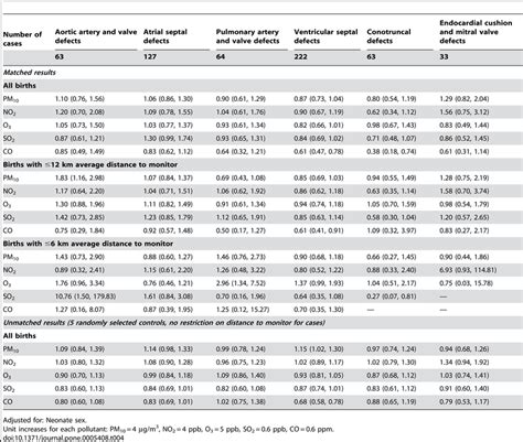 Adjusted Odds Ratios 95 Credible Intervals For The Risk Of Specific