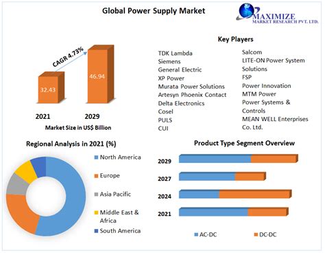 Global Power Supply Market Industry Analysis And Forecast 2022 2029