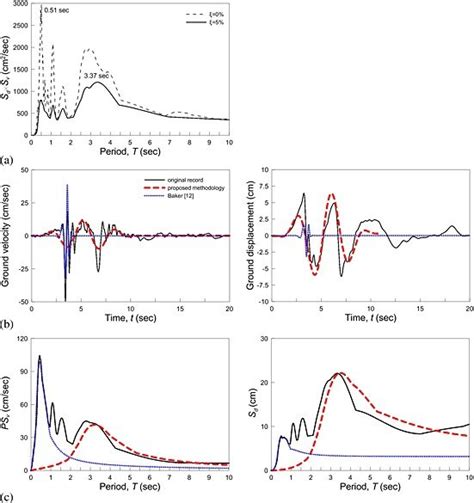 Record 38 Table 1 A Comparison Of The Fourier Amplitude Spectrum Download Scientific