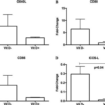 Vitamin D Deficiency Changes Costimulatory Expression In Lungs Cd C