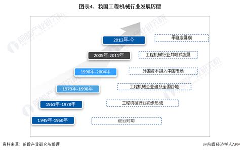 预见2022：《2022年中国工程机械行业全景图谱》附市场规模、竞争格局和发展趋势等行业研究报告 前瞻网