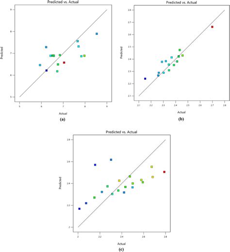 Regressor Plot Of A Compressive Strength B Flexural Strength C Download Scientific