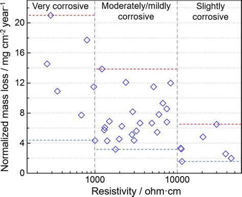 6 Normalized Mass Loss Vs Soil Resistivity Plot From 36 Data Selected