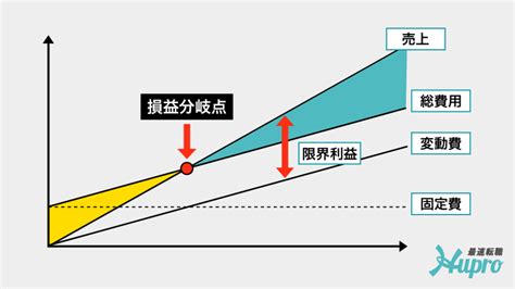 限界利益と固定費、変動費との関係とは？計算式から考えてみよう Hupro Magazine 士業・管理部門でスピード内定｜ヒュープロ