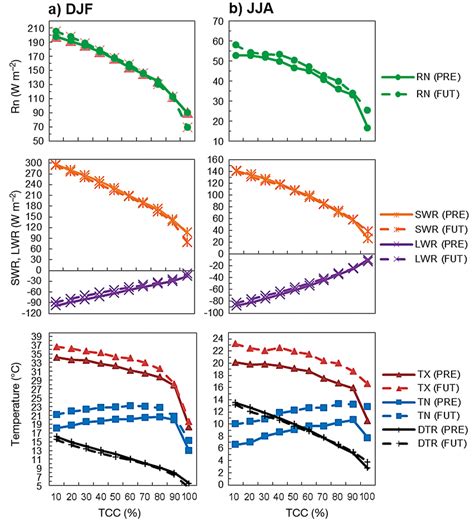 Mean Relation Between Total Cloud Cover Tcc And Other Climate