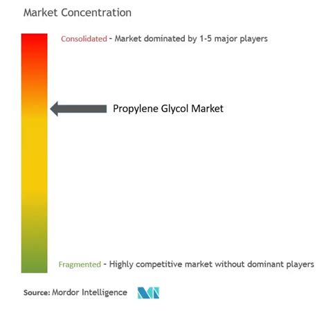 Propylene Glycol Market Size Share