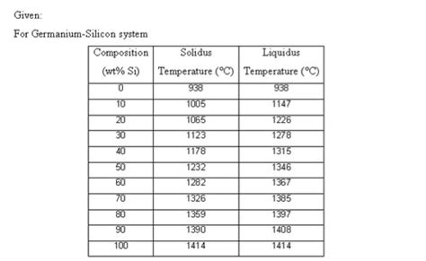 Solved Given Here Are The Solidus And Liquidus Temperatures For The