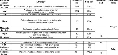 Kangan And Dalan Formations Subunits Download Table