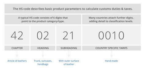 Customs Hs Code For Electronic Spare Parts Reviewmotors Co