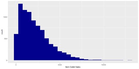 A Comprehensive Guide On Data Visualization In R Analytics Vidhya