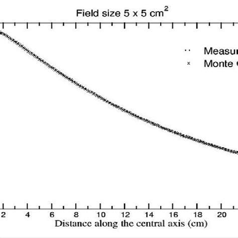 Comparison Of Monte Carlo Calculated And Measured Percentage Depth Dose