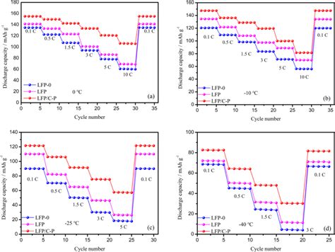 Rate Capability Curves Of Lfp 0 Lfp And Lfp C P Composites Rate Under Download Scientific