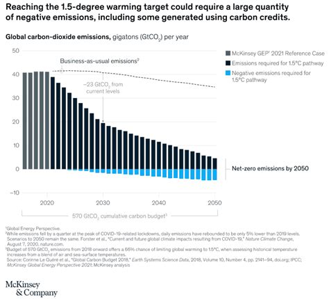 Demand For Carbon Credits Could Increase X By And X By