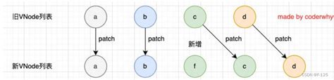 Vue中的key的作用及原理diff算法 vue diff算法 key的作用 CSDN博客