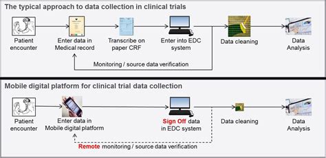 Open Source Mobile Digital Platform For Clinical Trial Data Collection