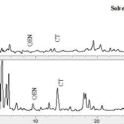 Chromatogram Of P Niruri Plant Extracted By Solvent Extraction And Sfe