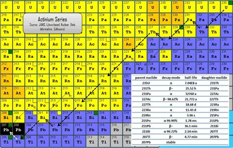 Radioactive Decay Chain Definition And Theory Nuclear