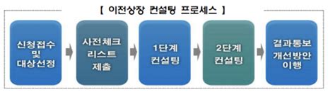 거래소 코넥스 기업 코스닥 이전상장 컨설팅 진행 네이트 뉴스