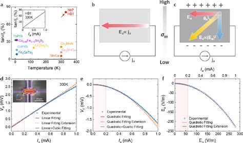 Figure 3 From Colossal Nonreciprocal Hall Effect And The Breakdown Of