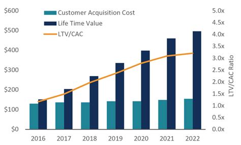 LTV Définition calcul et cas d usage de la Lifetime Value