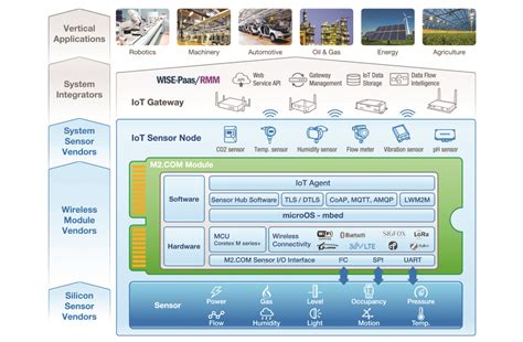 Designer’s Guide To Industrial Iot Sensor Systems Ee Times Europe