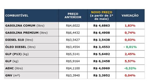 Receita Estadual divulga preços de combustíveis para basear cálculo do