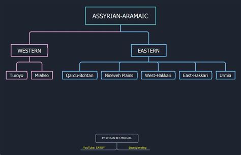 Overview Of The Dialects Of Assyrian Aramaic Rassyria