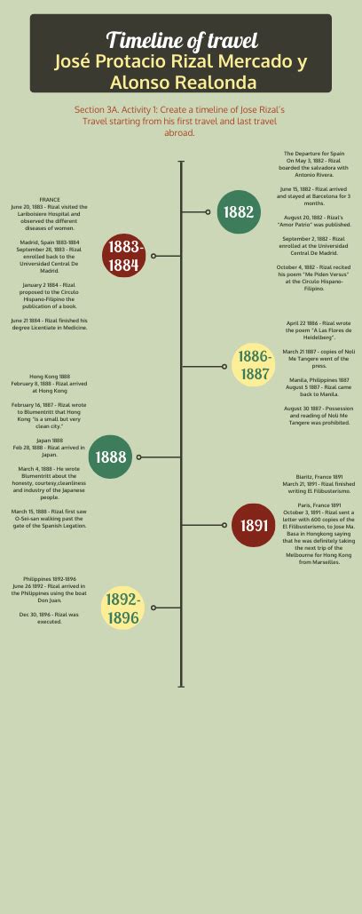 El Filis Timeline El Filibusterismo Jose Rizal Filipino Culture