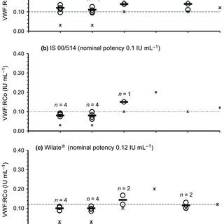 Ability Of Assays To Detect Von Willebrand Factor Vwf At A Low Range