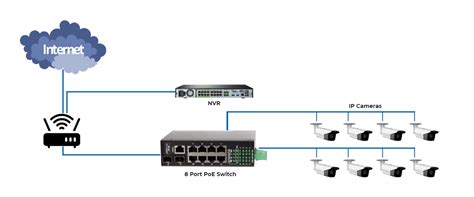 How To Configure Poe Switch With Nvr Versitron