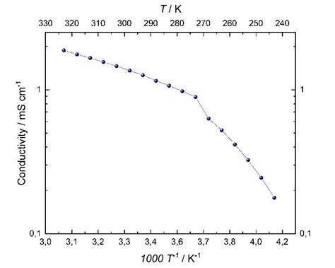 Arrhenius Plot Of The Ionic Conductivity In A Temperature Range From