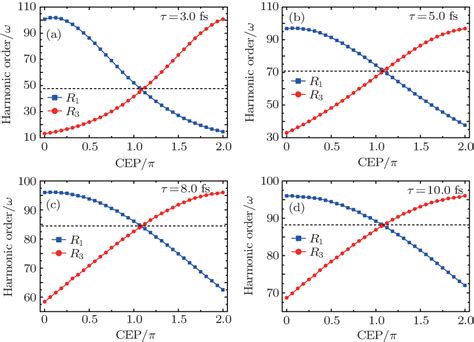 Carrier Envelope Phase Measurement Using Plasmonic Field Enhanced High