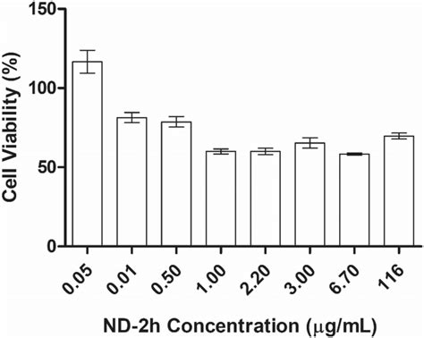 Cell Viability Measured By Mtt Assay For Nd2 H After 24 H Of