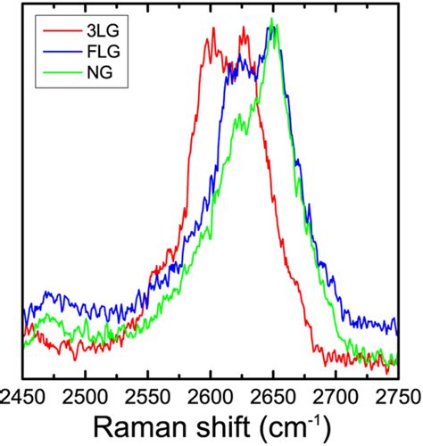 Representative 2d Raman Spectra Of The Thicker Graphene Flakes