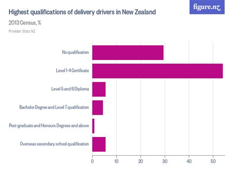 Highest Qualifications Of Delivery Drivers In New Zealand Figurenz