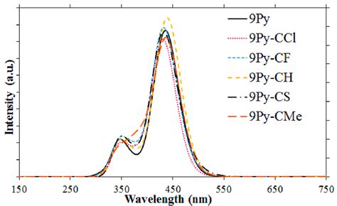 Simulated UV Vis Absorption Spectra For 9Py And The 9Py HC Complexes