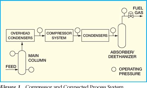 Pdf Understanding Centrifugal Compressor Performance In A Connected