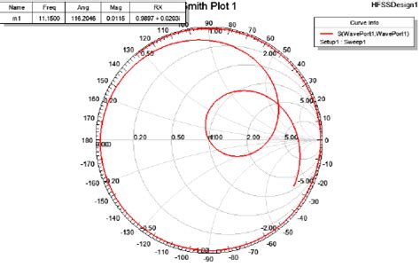 Impedance Matching Of The Filter Using A Smith Chart Download Scientific Diagram