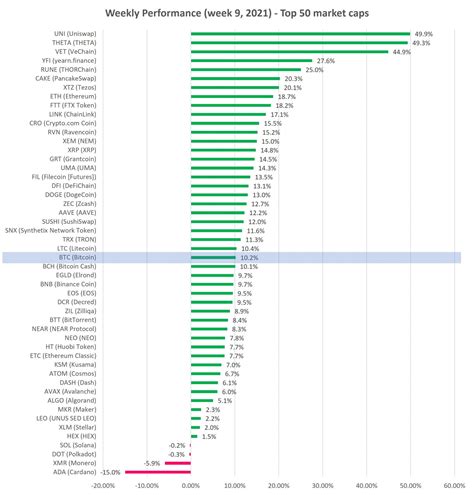 Top 10 Cryptocurrency 2021 By Market Cap Top 10 Cryptocurrencies To