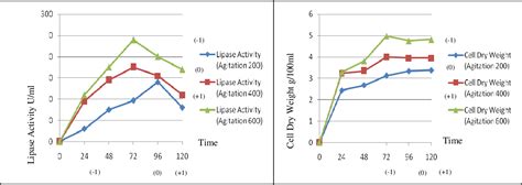 Table 1 From Optimization Of Extracellular Lipase Production By Penicillium Chrysogenum Using