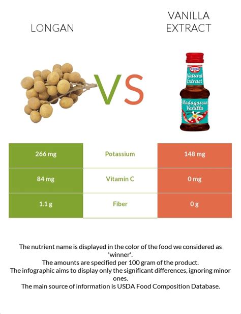 Longan Vs Vanilla Extract — In Depth Nutrition Comparison