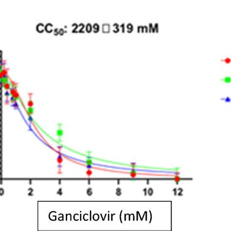 The Cytotoxic Concentration Cc Value Of Chlorhexidine Chx In