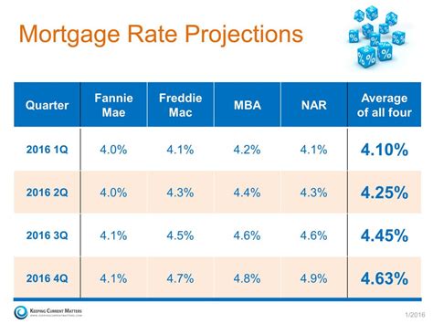 Will Housing Interest Rates Go Down In 2025 In The Us Kian Vaughn