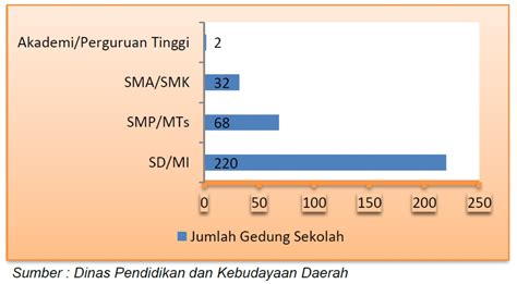 Jumlah Fasilitas Pendidikan Gedung Sekolah Kabupaten Kepulauan