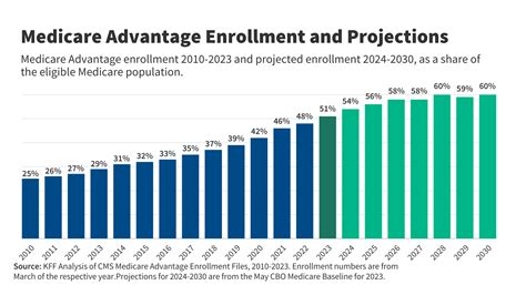 Reasons Why Medicare Advantage Enrollment Is Growing And Why It