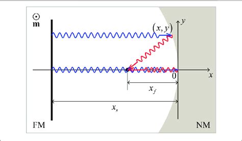 Schematic Of The Film Edge For Total Reflection Focusing Of Spin