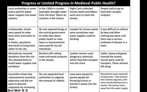 Complete Aqa Britain Health And The People C1000 To The Present Day Teaching Resources