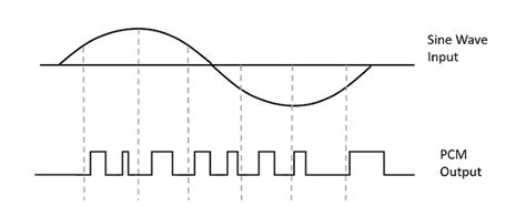 Pulse Code Modulation Modulation Types Advantages And Disadvantages Applications